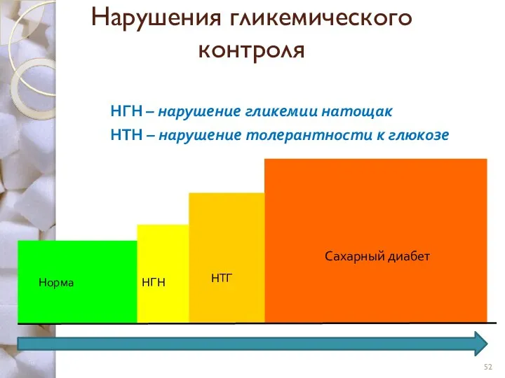 Нарушения гликемического контроля Сахарный диабет НГН НТГ Норма НГН – нарушение