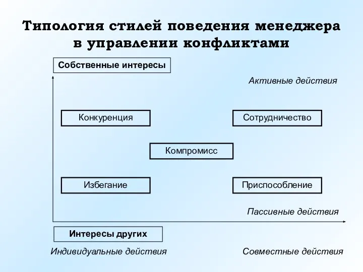 Типология стилей поведения менеджера в управлении конфликтами