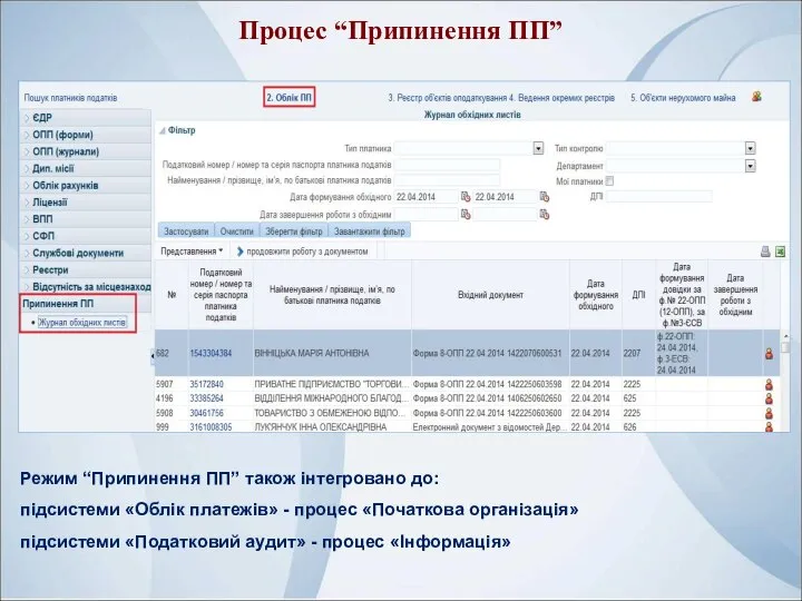 Процес “Припинення ПП” Режим “Припинення ПП” також інтегровано до: підсистеми «Облік