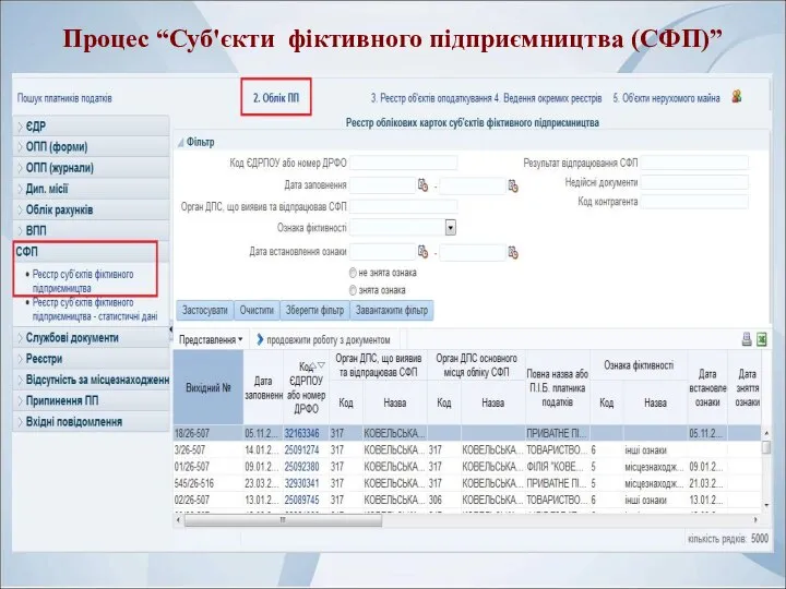 Процес “Суб'єкти фіктивного підприємництва (СФП)”
