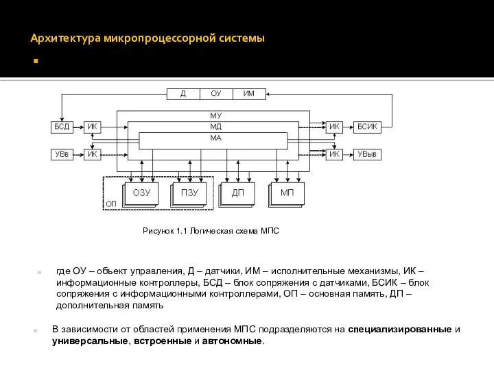 Архитектура микропроцессорной системы Логическая структура МПС приведена на рисунке 1.1: где