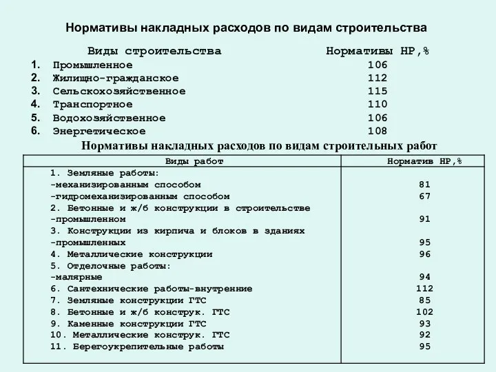 Нормативы накладных расходов по видам строительства Нормативы накладных расходов по видам строительных работ