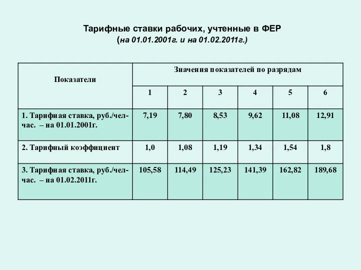 Тарифные ставки рабочих, учтенные в ФЕР (на 01.01.2001г. и на 01.02.2011г.)