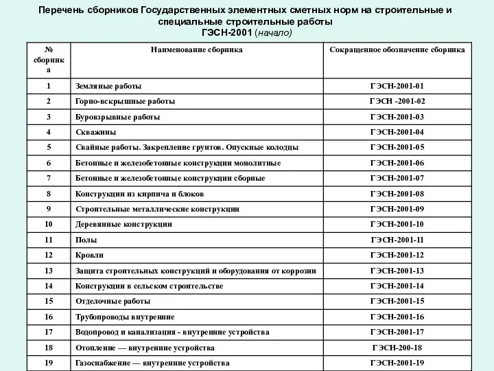 Перечень сборников Государственных элементных сметных норм на строительные и специальные строительные работы ГЭСН-2001 (начало)