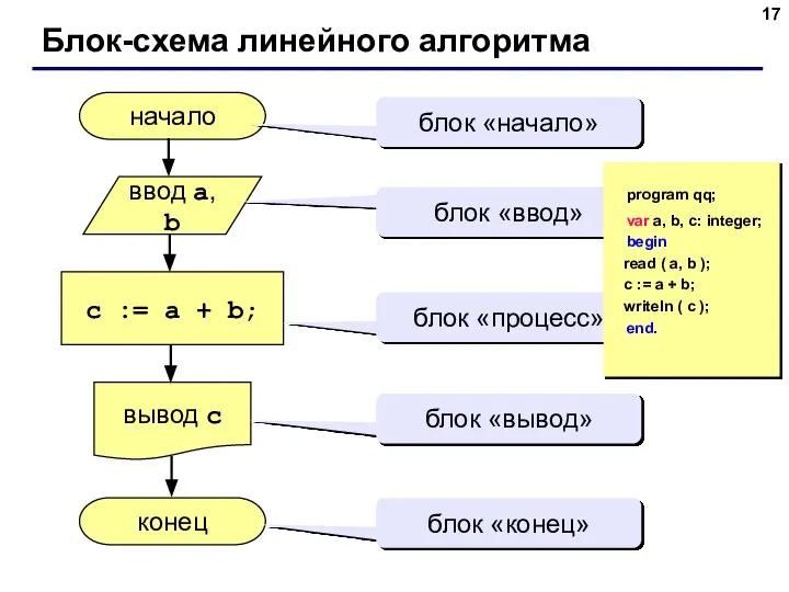 Блок-схема линейного алгоритма начало конец c := a + b; ввод