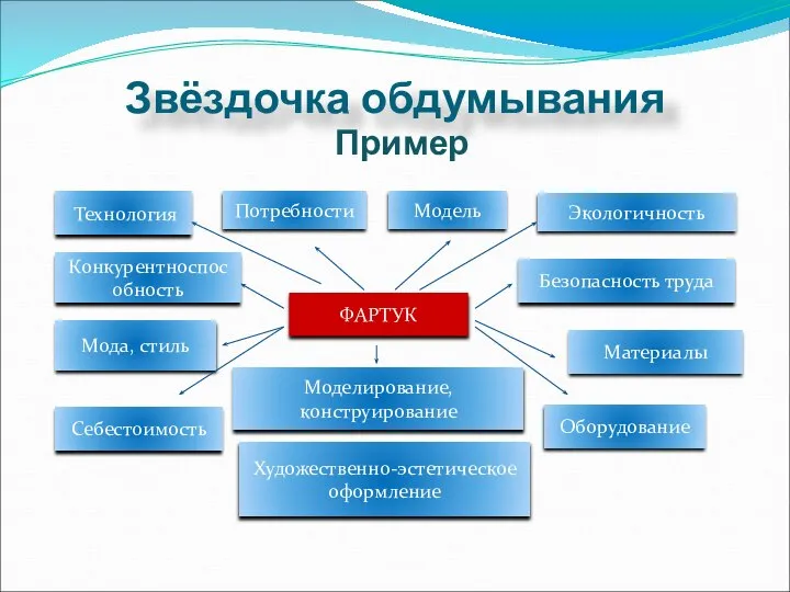 Звёздочка обдумывания ФАРТУК Экологичность Модель Потребности Технология Конкурентноспособность Мода, стиль Себестоимость