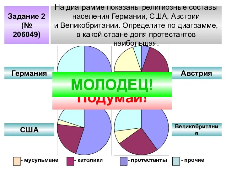 Задание 2 (№ 206049) На диаграмме показаны религиозные составы населения Германии,