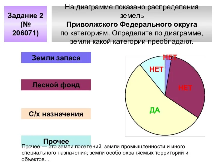 На диаграмме показано распределения земель Приволжского Федерального округа по категориям. Определите