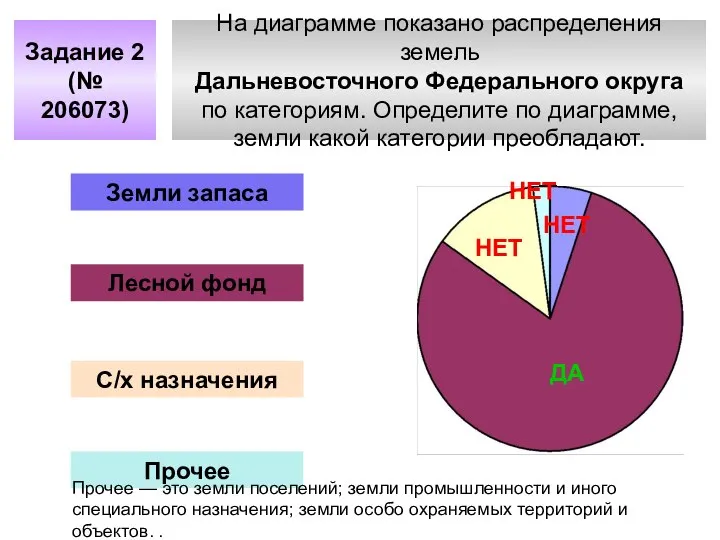 На диаграмме показано распределения земель Дальневосточного Федерального округа по категориям. Определите