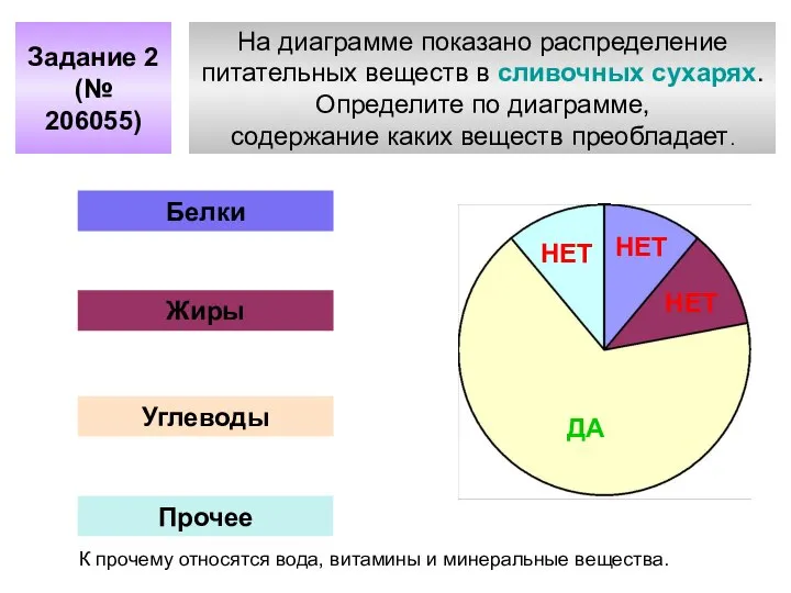 На диаграмме показано распределение питательных веществ в сливочных сухарях. Определите по