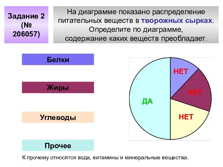 На диаграмме показано распределение питательных веществ в творожных сырках. Определите по