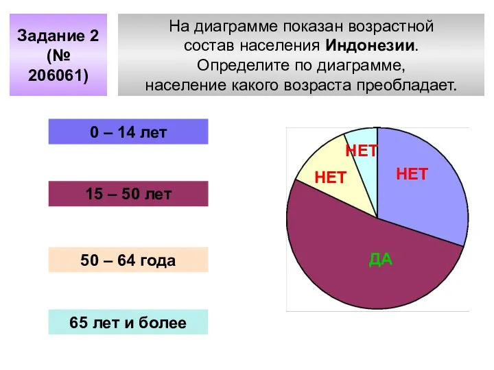 На диаграмме показан возрастной состав населения Индонезии. Определите по диаграмме, население