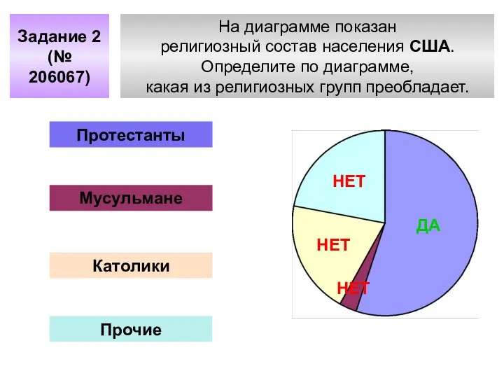 На диаграмме показан религиозный состав населения США. Определите по диаграмме, какая