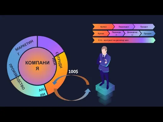 КОМПАНИЯ 100$ Купил Подождал Продал Купил Подождал Дивиденды Продал СFD – контракт на разницу цен