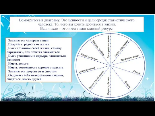 Всмотритесь в диаграму. Это ценности и цели среднестатистического человека. То, чего