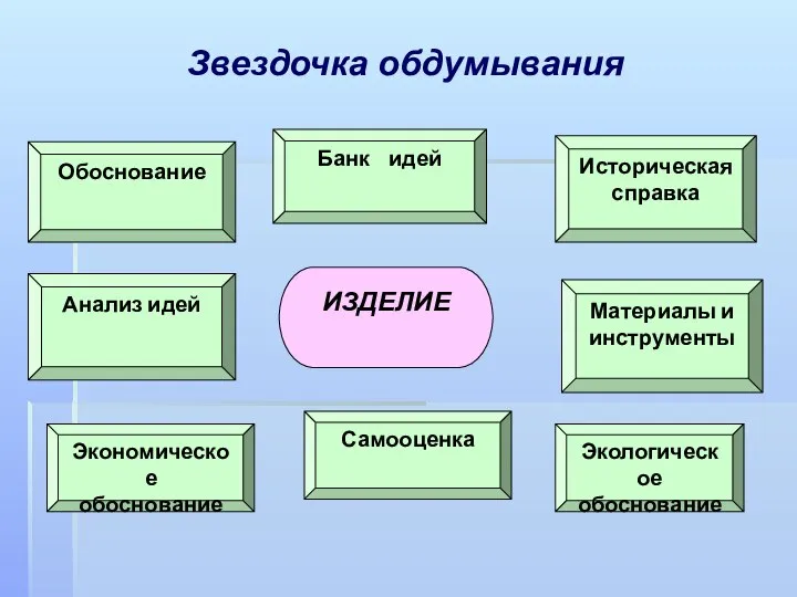 Звездочка обдумывания ИЗДЕЛИЕ Банк идей Историческая справка Анализ идей Материалы и