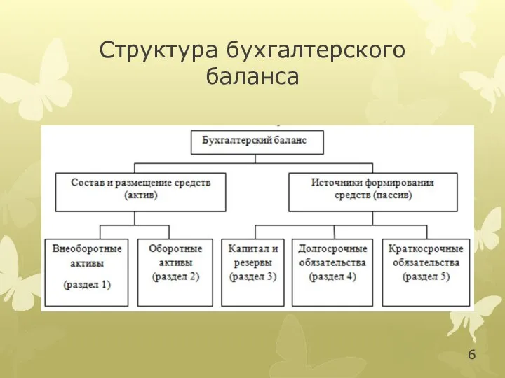 Структура бухгалтерского баланса