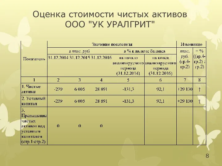 Оценка стоимости чистых активов ООО "УК УРАЛГРИТ"