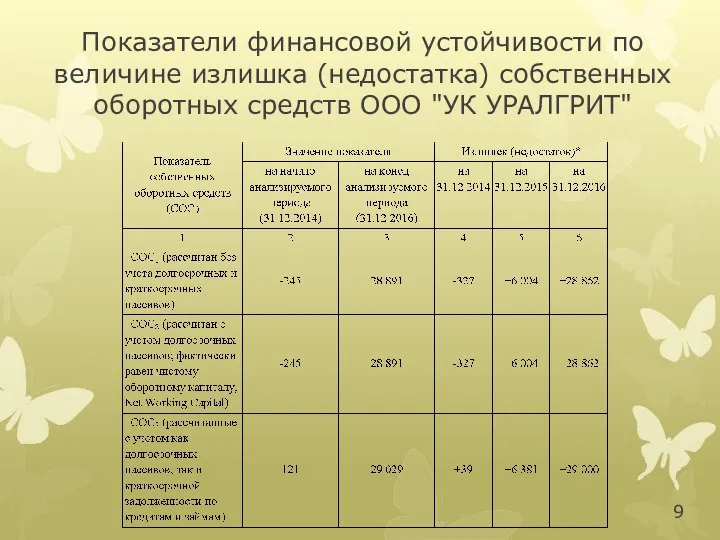 Показатели финансовой устойчивости по величине излишка (недостатка) собственных оборотных средств ООО "УК УРАЛГРИТ"