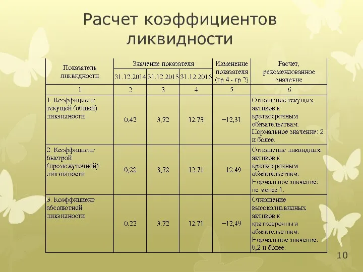 Расчет коэффициентов ликвидности