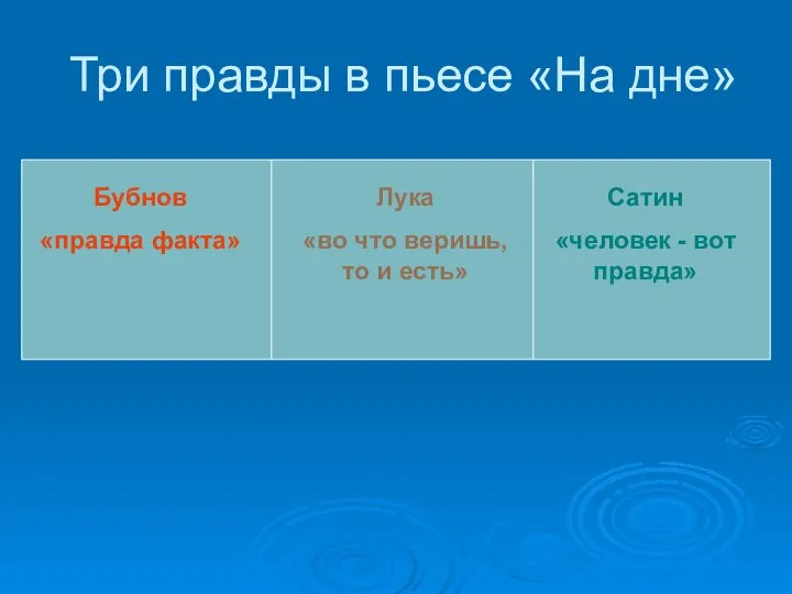 Три правды в пьесе «На дне» Бубнов «правда факта» Лука «во