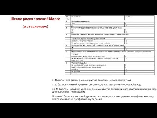 Шкала риска падений Морзе (в стационаре) 0-4 балла – нет риска,