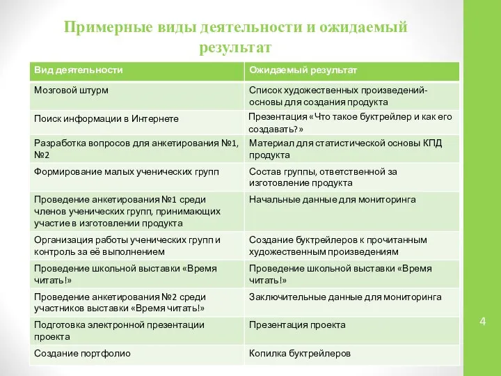 Примерные виды деятельности и ожидаемый результат