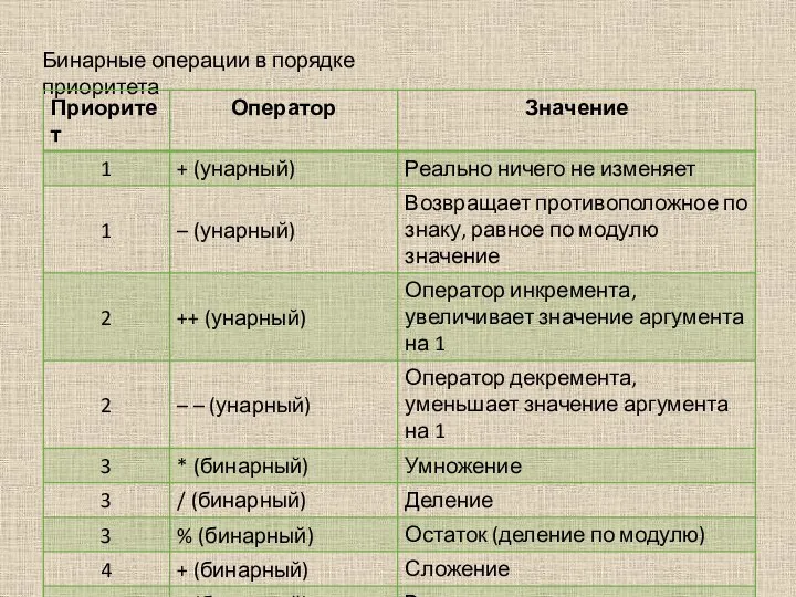 Бинарные операции в порядке приоритета