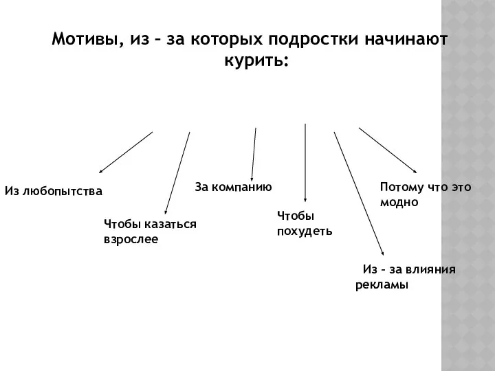 Мотивы, из – за которых подростки начинают курить: Из любопытства Чтобы