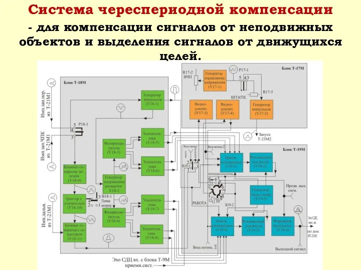 Система череспериодной компенсации - для компенсации сигналов от неподвижных объектов и выделения сигналов от движущихся целей.