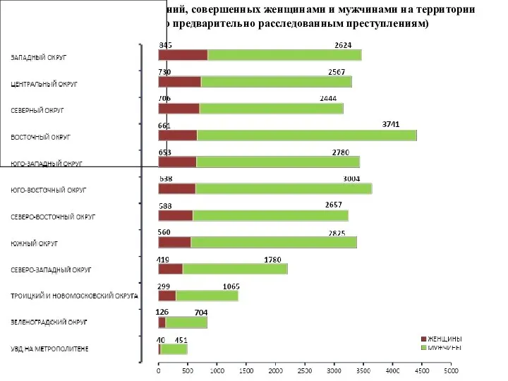 Количество преступлений, совершенных женщинами и мужчинами на территории г. Москвы (по предварительно расследованным преступлениям)