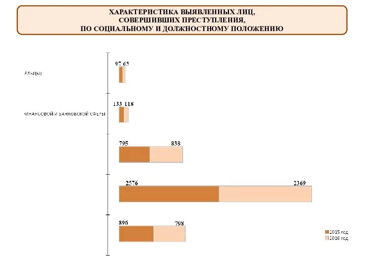 ХАРАКТЕРИСТИКА ВЫЯВЛЕННЫХ ЛИЦ, СОВЕРШИВШИХ ПРЕСТУПЛЕНИЯ, ПО СОЦИАЛЬНОМУ И ДОЛЖНОСТНОМУ ПОЛОЖЕНИЮ