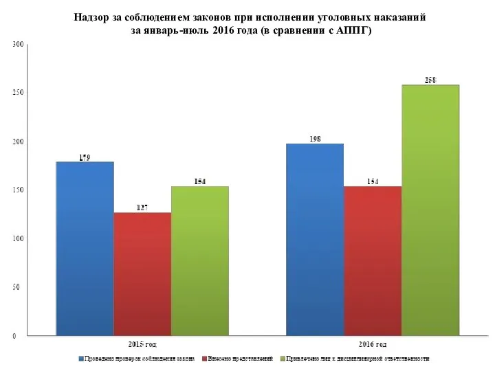 Надзор за соблюдением законов при исполнении уголовных наказаний за январь-июль 2016 года (в сравнении с АППГ)