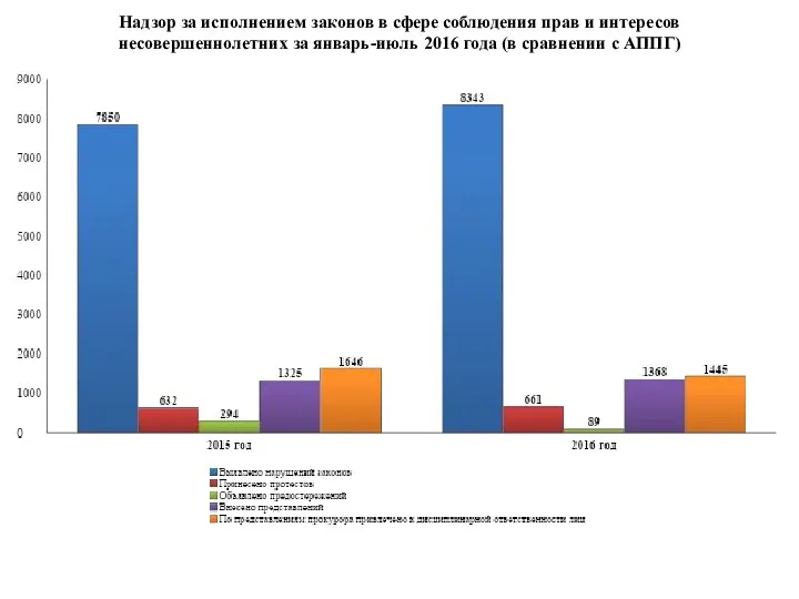 Надзор за исполнением законов в сфере соблюдения прав и интересов несовершеннолетних