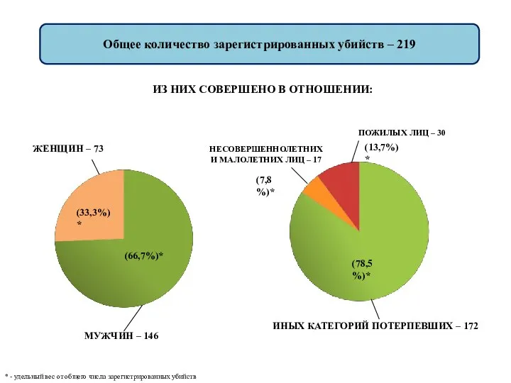 Общее количество зарегистрированных убийств – 219 ПОЖИЛЫХ ЛИЦ – 30 НЕСОВЕРШЕННОЛЕТНИХ