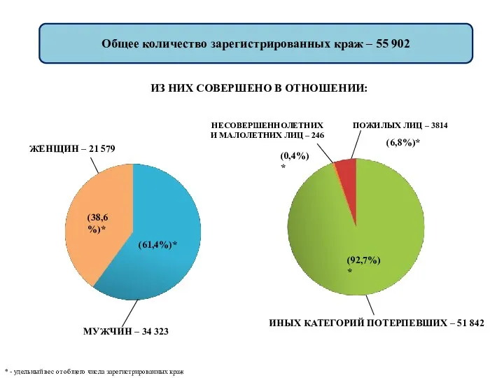 Общее количество зарегистрированных краж – 55 902 ПОЖИЛЫХ ЛИЦ – 3814