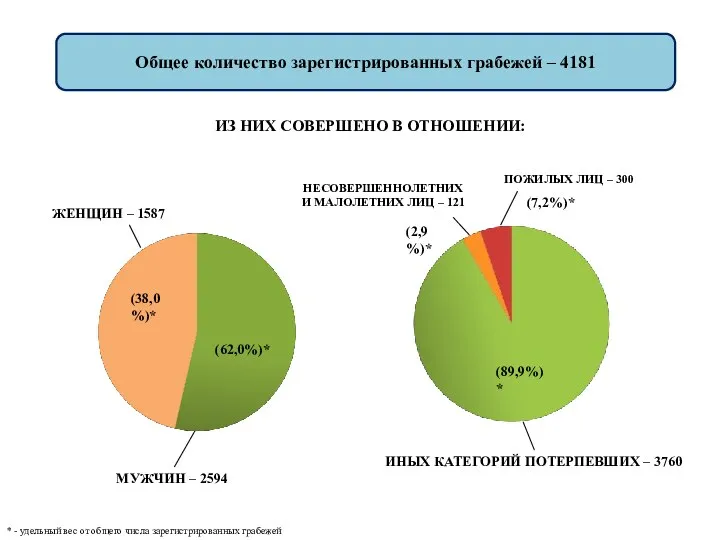 Общее количество зарегистрированных грабежей – 4181 ПОЖИЛЫХ ЛИЦ – 300 НЕСОВЕРШЕННОЛЕТНИХ