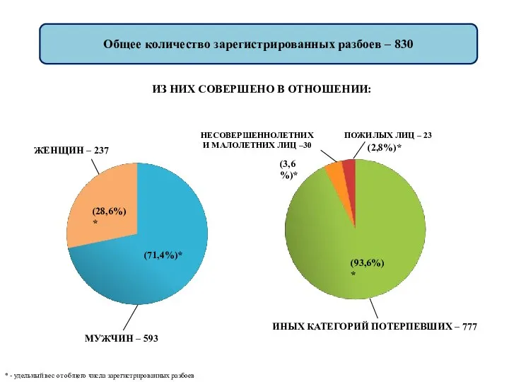 Общее количество зарегистрированных разбоев – 830 ПОЖИЛЫХ ЛИЦ – 23 НЕСОВЕРШЕННОЛЕТНИХ