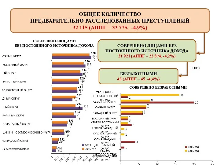 СОВЕРШЕНО ЛИЦАМИ БЕЗ ПОСТОЯННОГО ИСТОЧНИКА ДОХОДА СОВЕРШЕНО БЕЗРАБОТНЫМИ