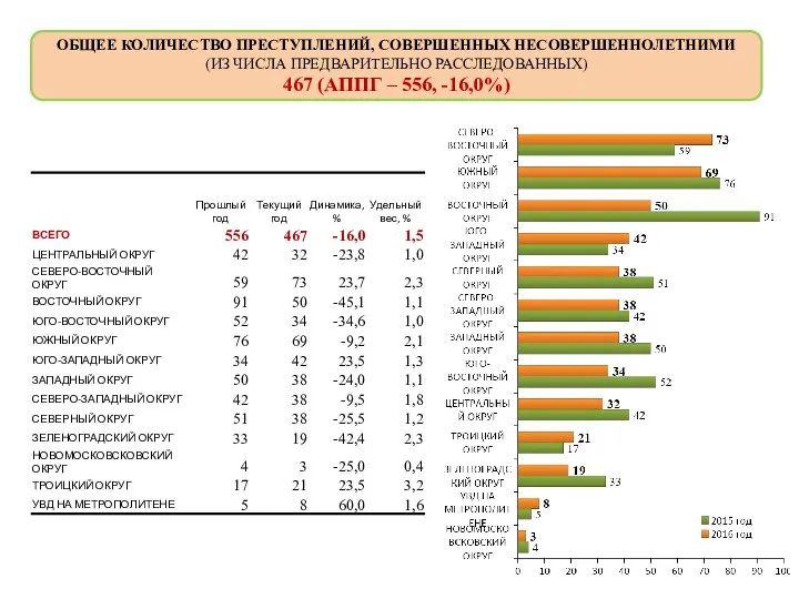 ОБЩЕЕ КОЛИЧЕСТВО ПРЕСТУПЛЕНИЙ, СОВЕРШЕННЫХ НЕСОВЕРШЕННОЛЕТНИМИ (ИЗ ЧИСЛА ПРЕДВАРИТЕЛЬНО РАССЛЕДОВАННЫХ) 467 (АППГ – 556, -16,0%)