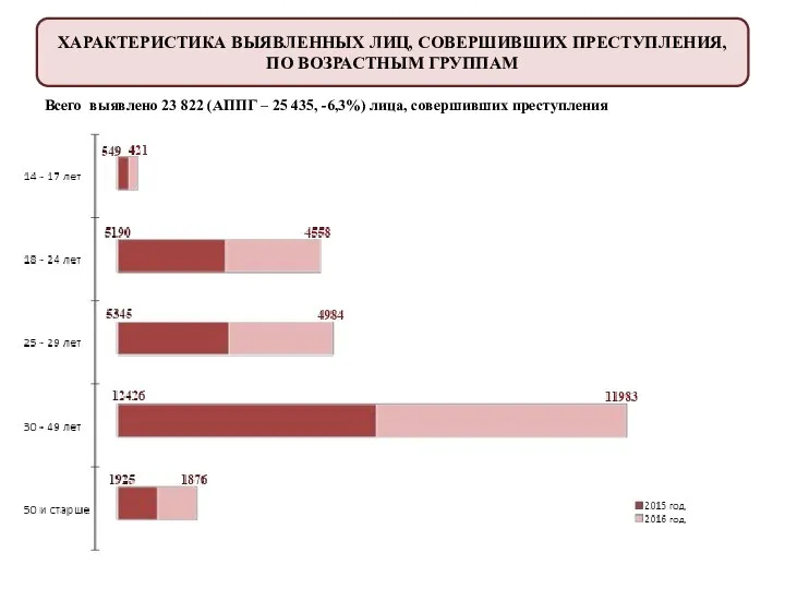 ХАРАКТЕРИСТИКА ВЫЯВЛЕННЫХ ЛИЦ, СОВЕРШИВШИХ ПРЕСТУПЛЕНИЯ, ПО ВОЗРАСТНЫМ ГРУППАМ Всего выявлено 23