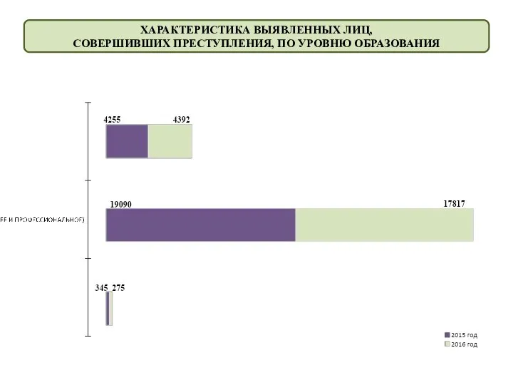 ХАРАКТЕРИСТИКА ВЫЯВЛЕННЫХ ЛИЦ, СОВЕРШИВШИХ ПРЕСТУПЛЕНИЯ, ПО УРОВНЮ ОБРАЗОВАНИЯ