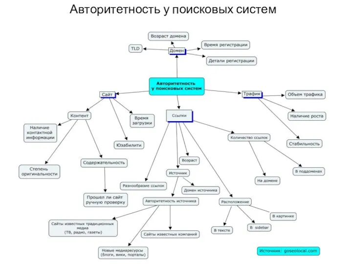 Авторитетность у поисковых систем