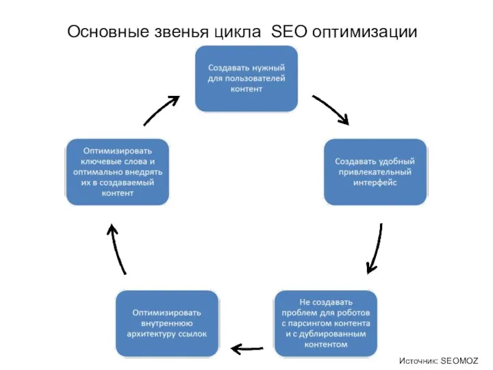 Основные звенья цикла SEO оптимизации Источник: SEOMOZ