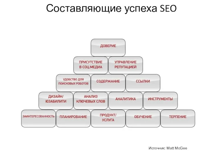 Составляющие успеха SEO Источник: Matt McGee