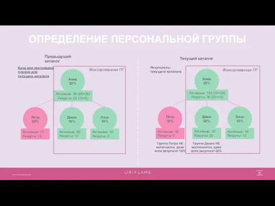 ОПРЕДЕЛЕНИЕ ПЕРСОНАЛЬНОЙ ГРУППЫ Предыдущий каталог Текущий каталог Петр 22% Джон 18%