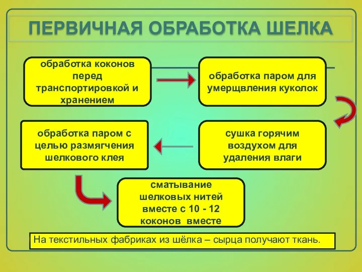 ПЕРВИЧНАЯ ОБРАБОТКА ШЕЛКА обработка коконов перед транспортировкой и хранением обработка паром