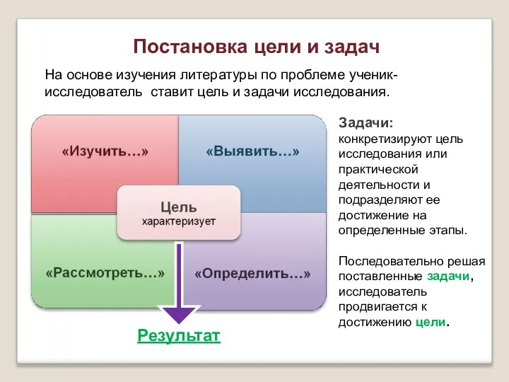 Постановка цели и задач Результат На основе изучения литературы по проблеме