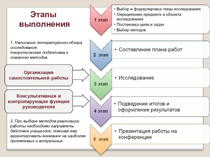 1. Написание литературного обзора исследования; теоретическая подготовка к освоению методов. Этапы