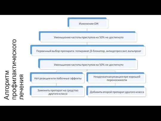 Алгоритм профилактического лечения